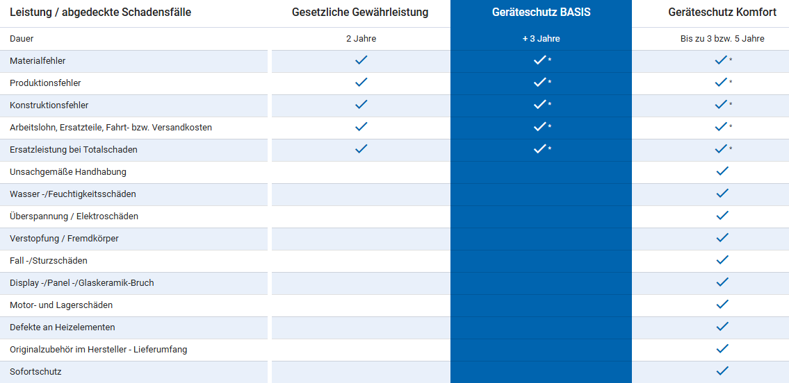 Wertgarantie Anleitung